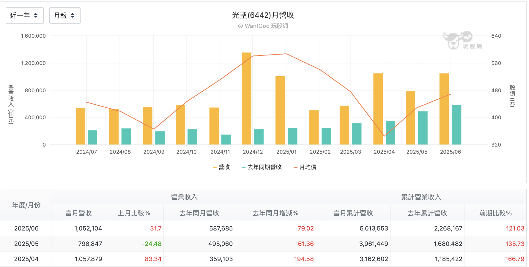 光聖每月營收
