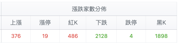 台股盤中漲跌家數變化