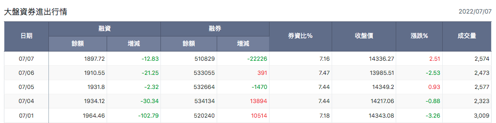 大盤資券進出行情