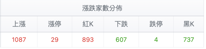 台股盤中漲跌家數