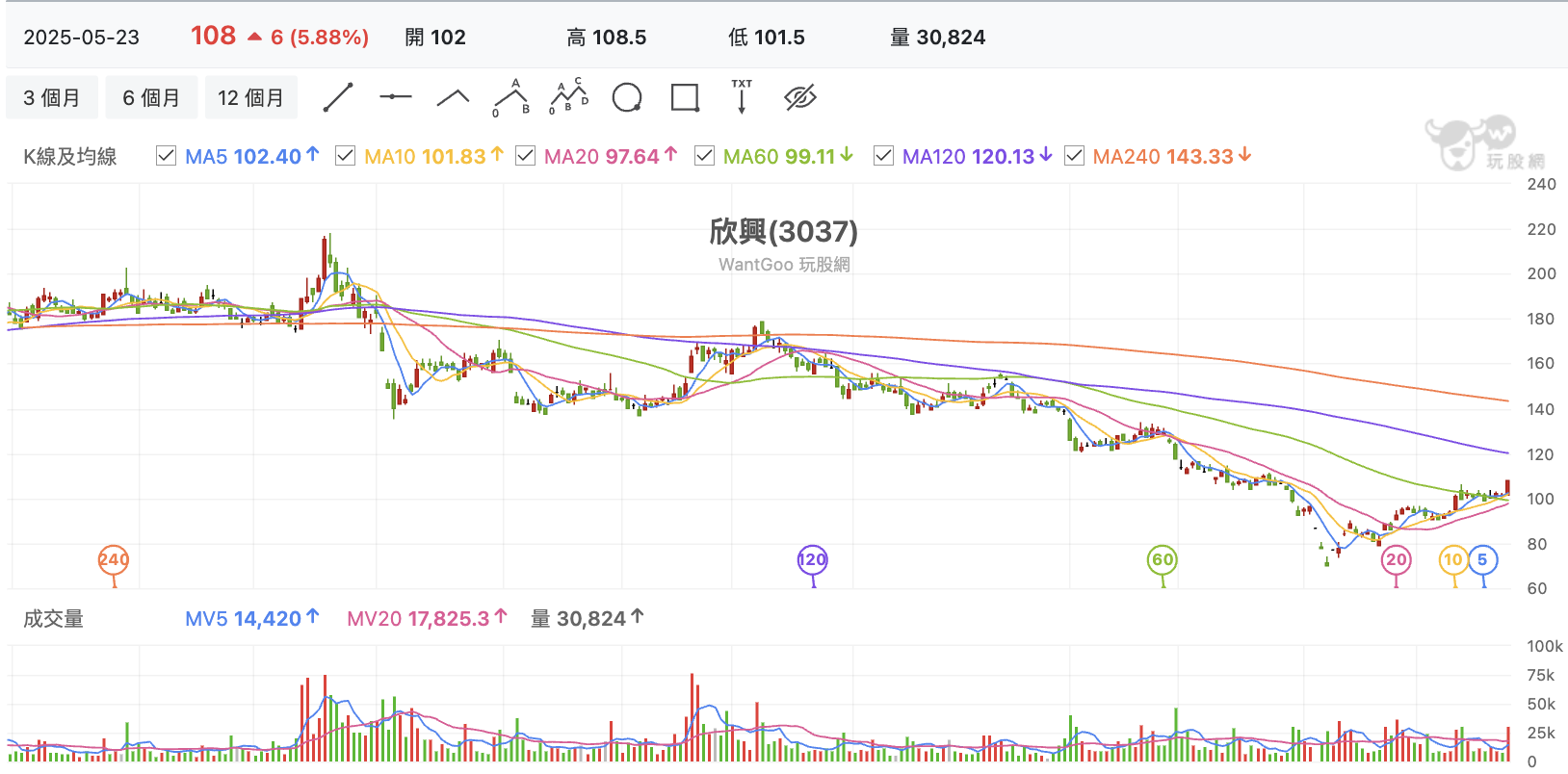 台股盤中欣興