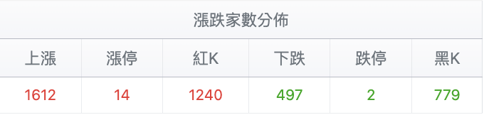 漲跌家數比較