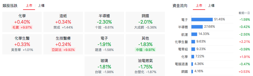 台股盤中類股表現