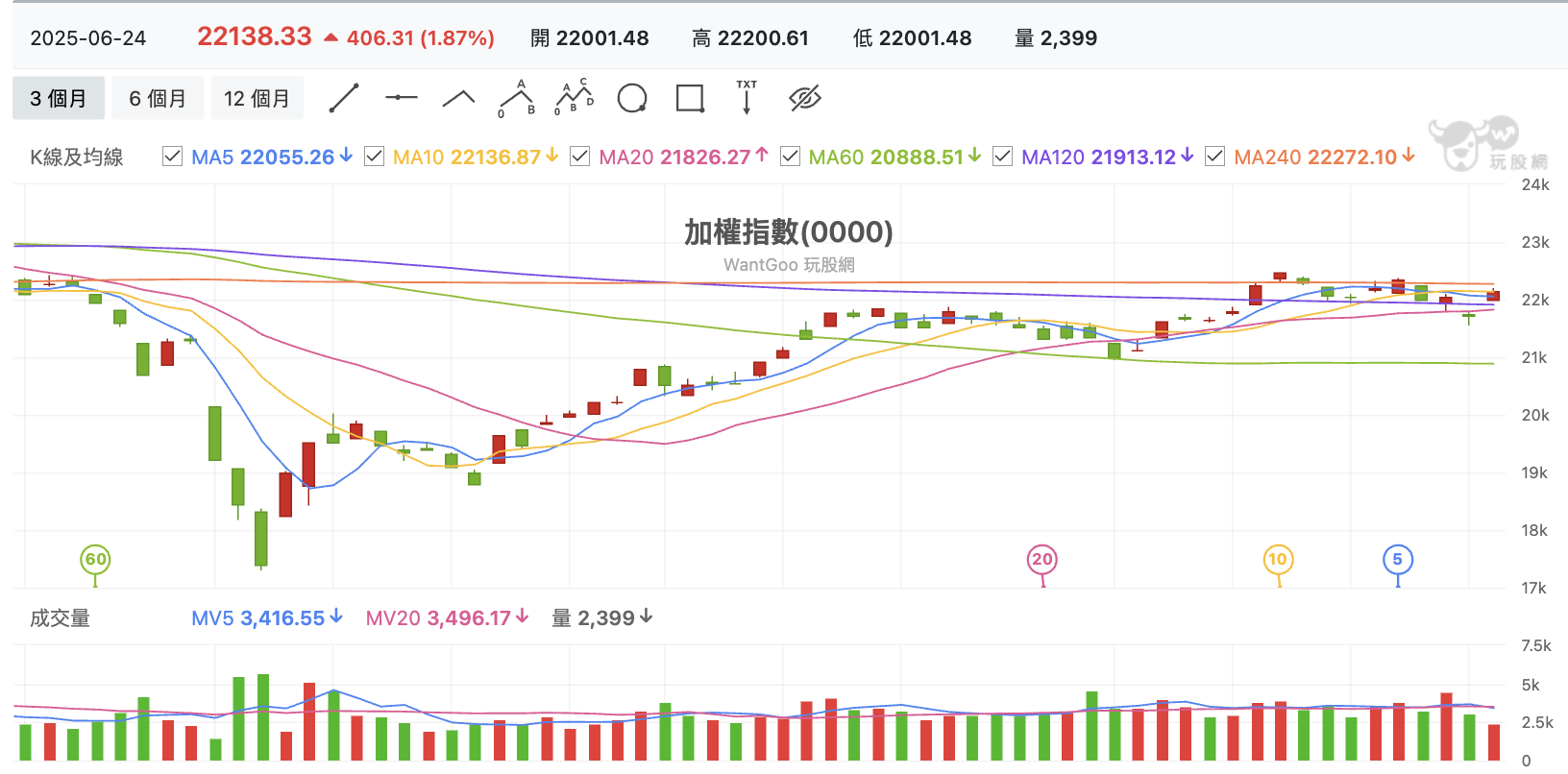 台股盤中加權指數