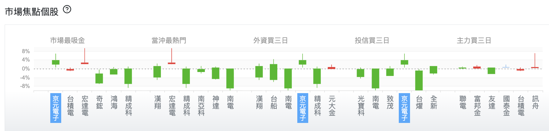 台股盤中市場焦點個股