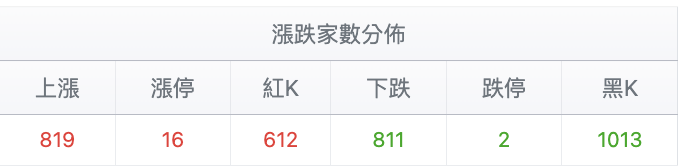 台股盤中漲跌家數變化