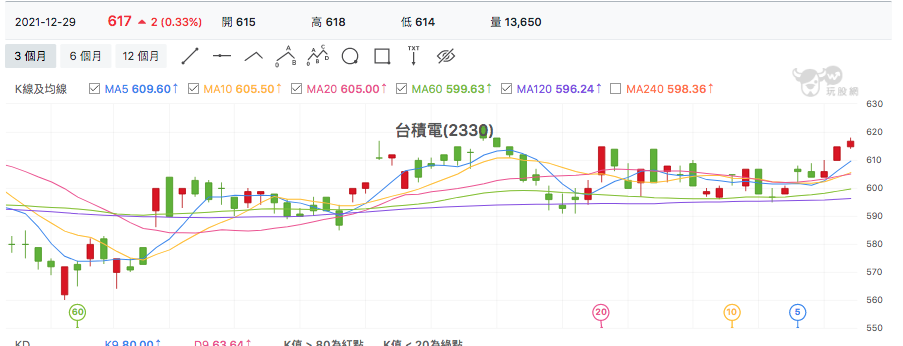 台股盤中台積電