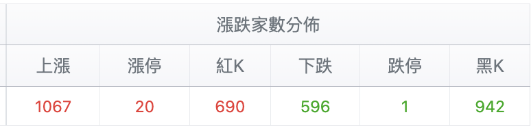 台股盤中漲跌家數