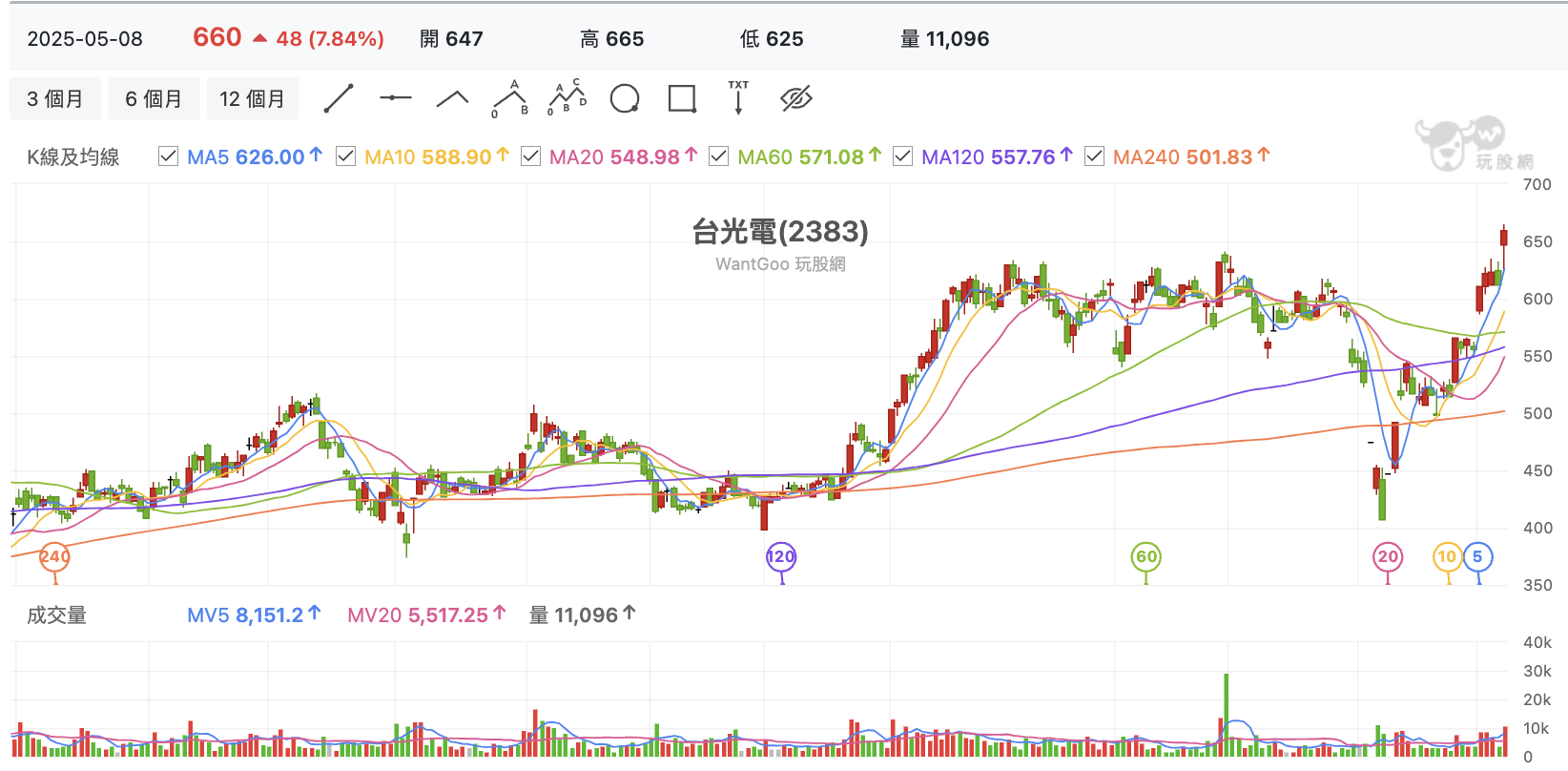 台股盤中台光電