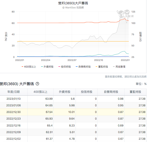 營邦大戶籌碼
