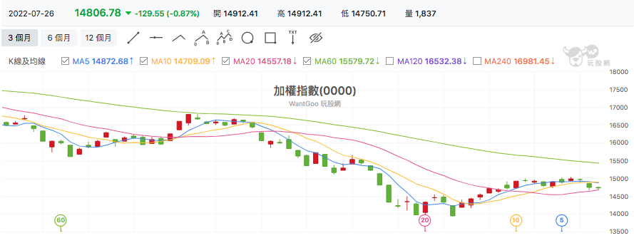 台股盤中加權指數
