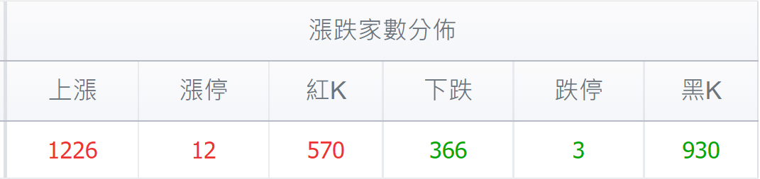 台股盤中漲跌家數
