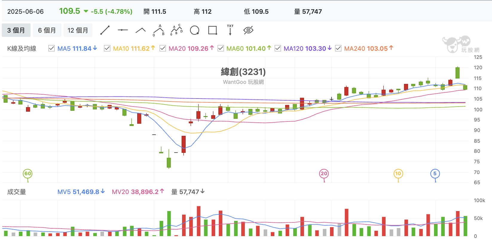 台股盤中緯創