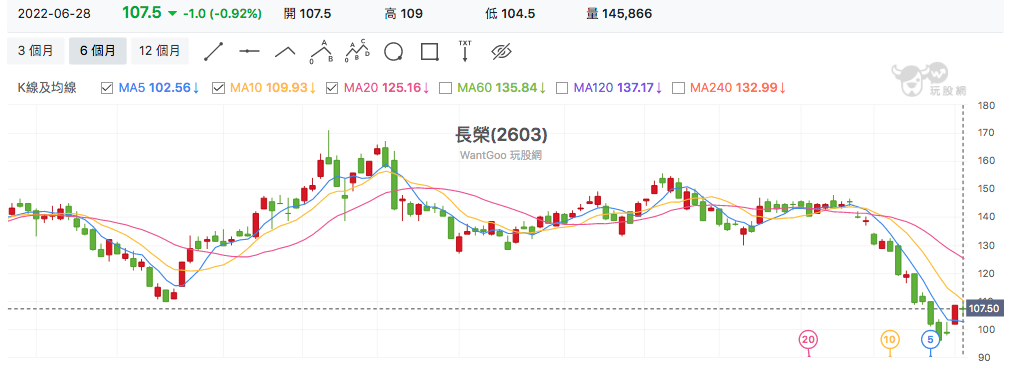 台股盤中長榮