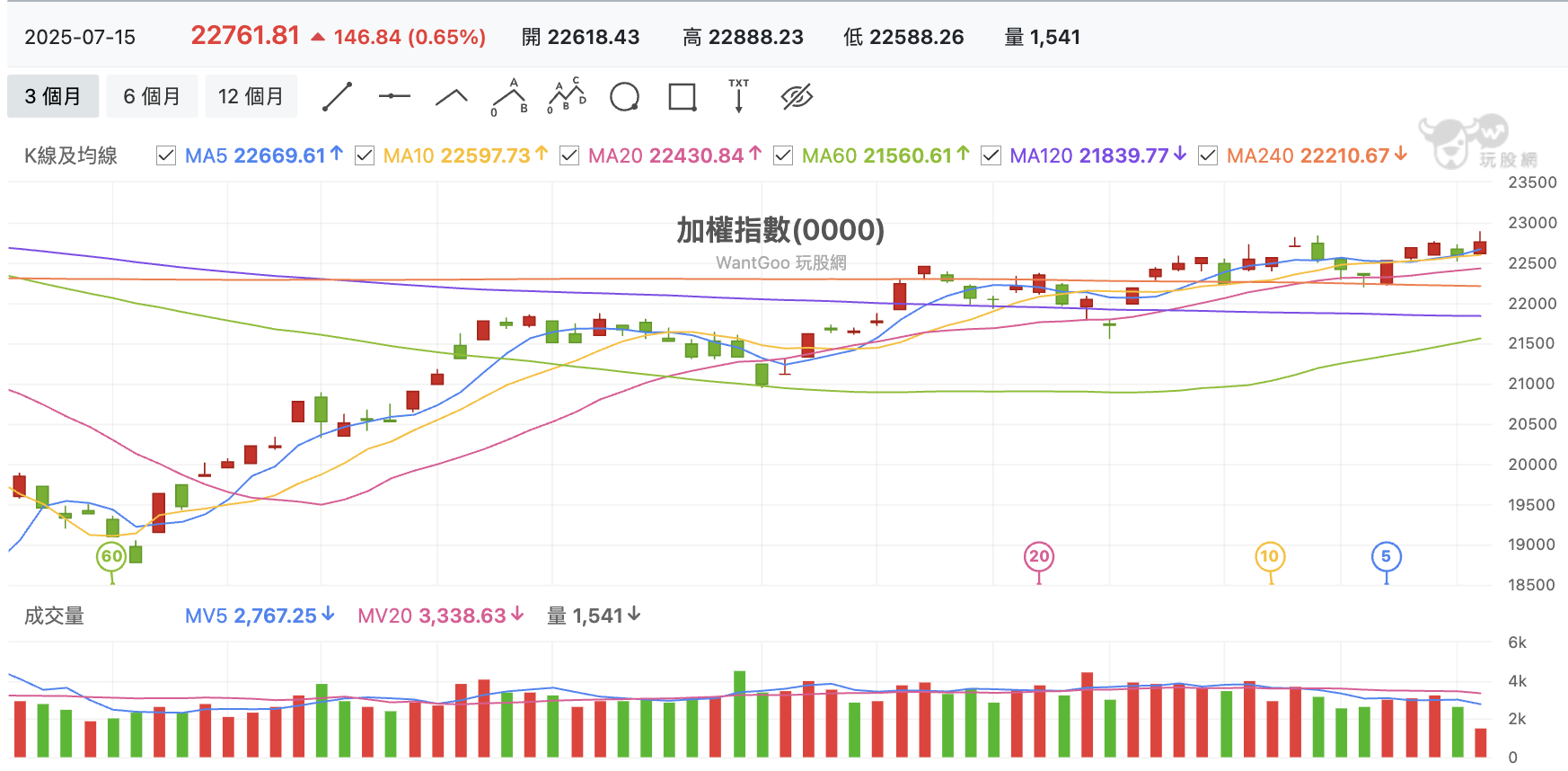 台股盤中加權指數
