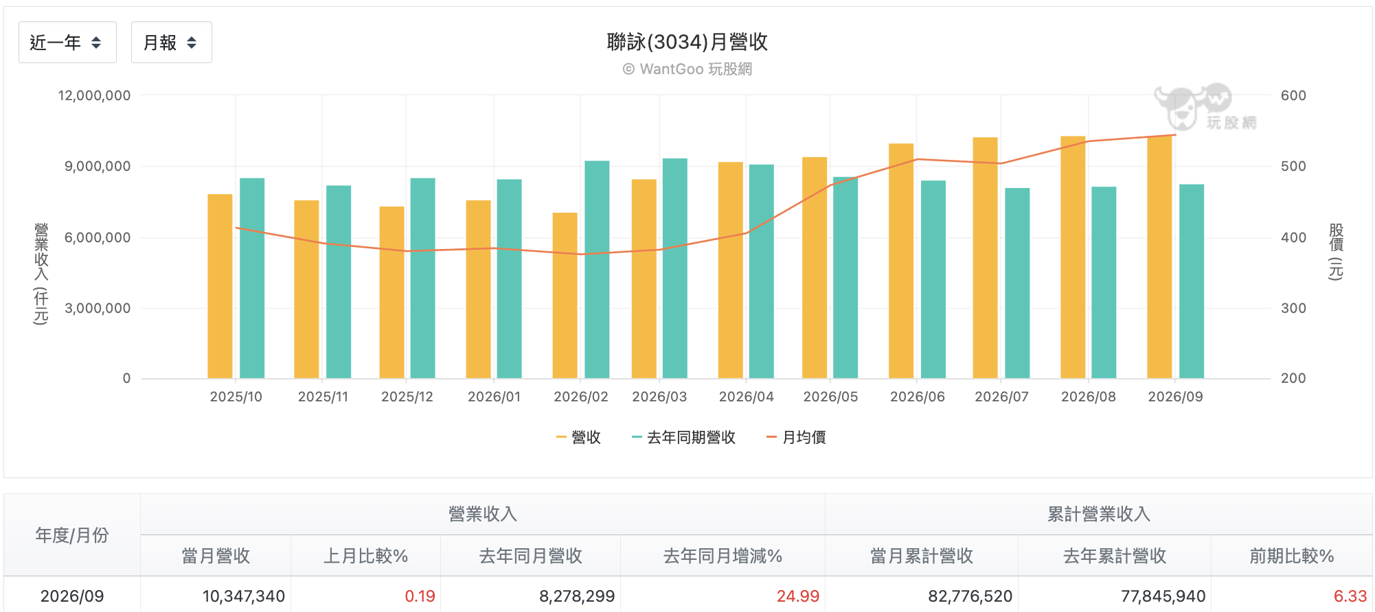 聯詠近一年月營收變化