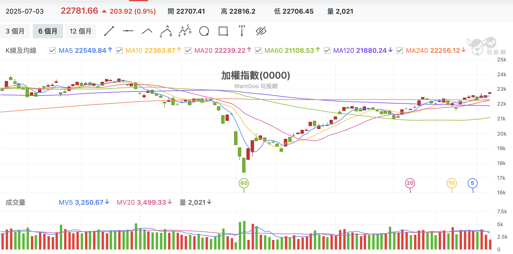 台股盤中加權指數