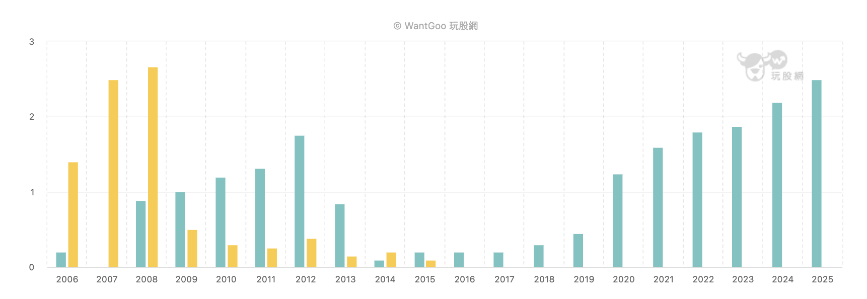 金益鼎配息