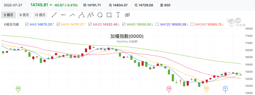 台股盤中加權指數