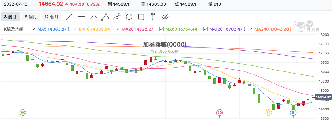 台股盤中加權指數