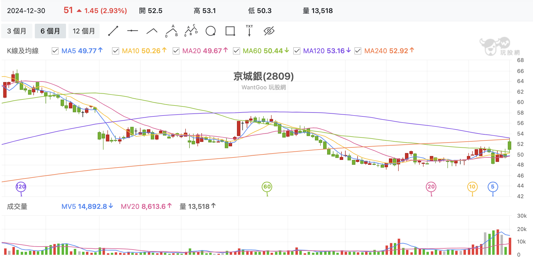 台股盤中京城銀