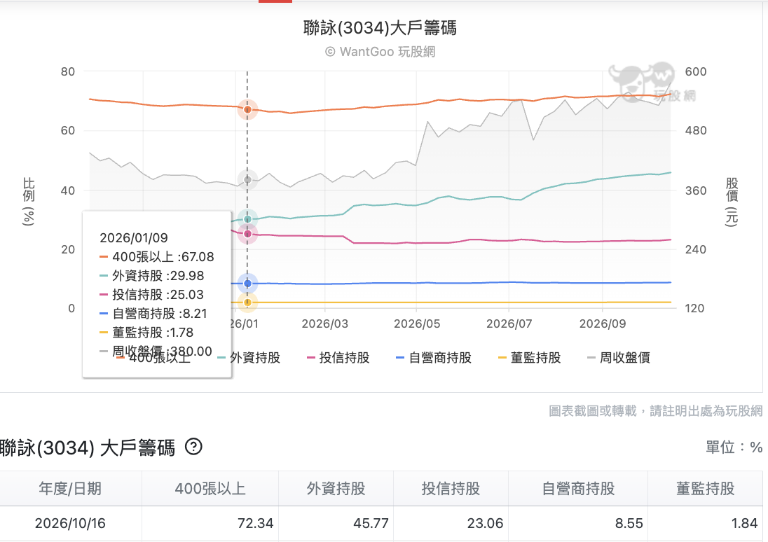 聯詠大戶籌碼
