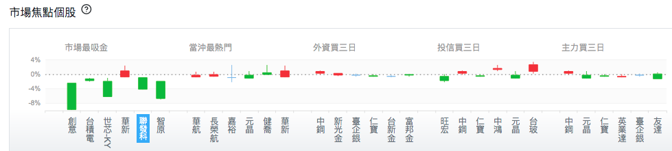 台股盤中市場焦點個股