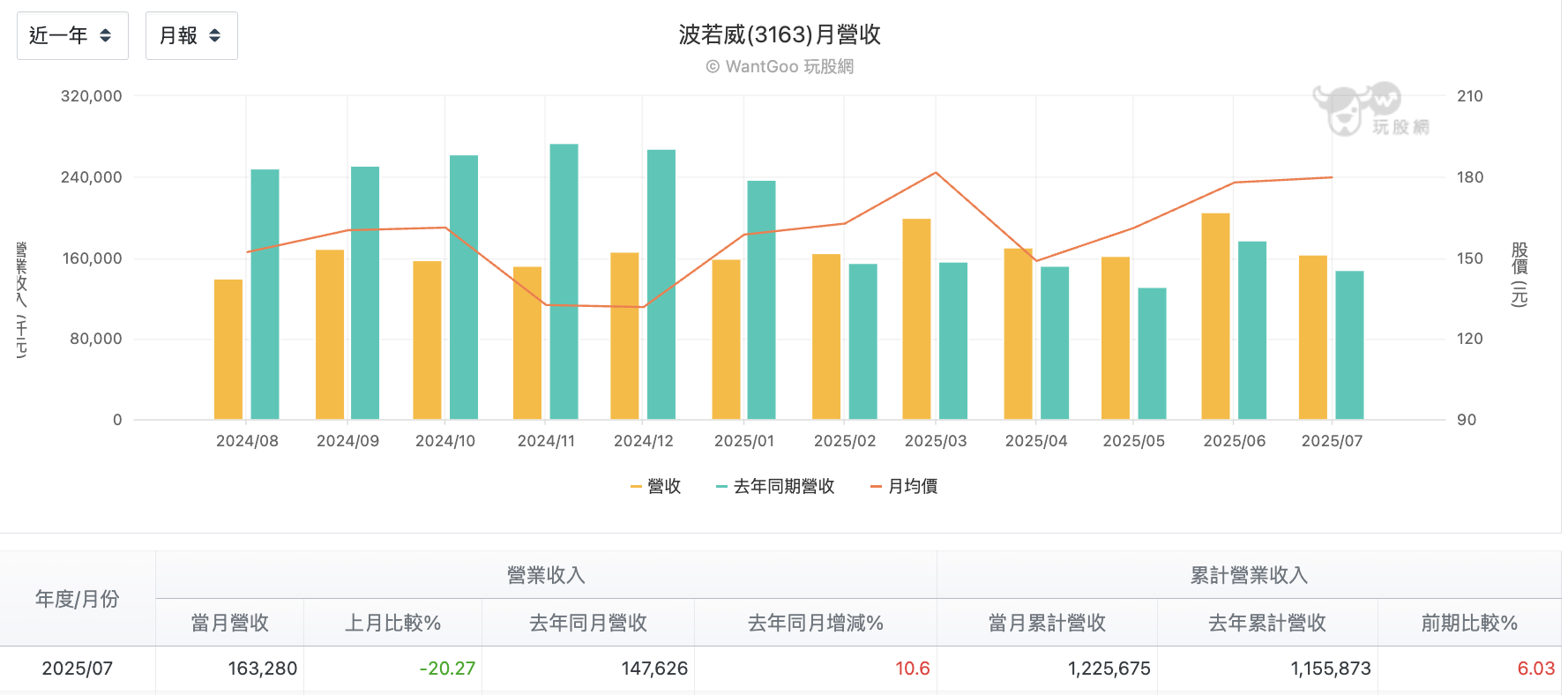 波若威每月營收