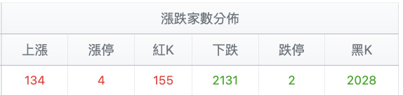 漲跌家數分佈
