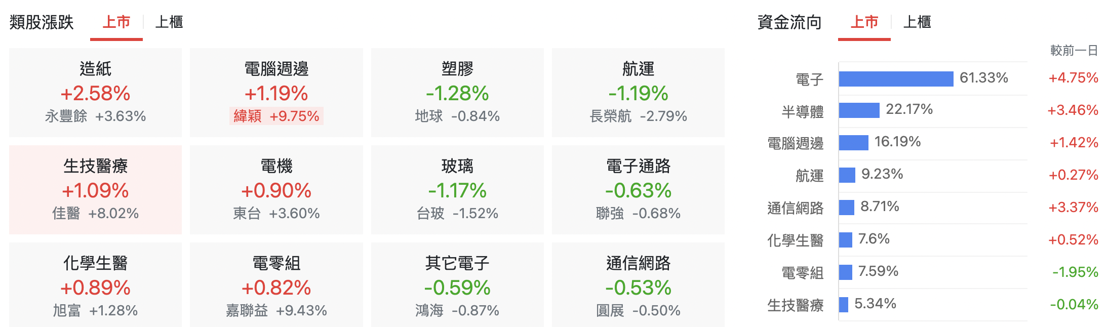 台股盤中上市類股表現