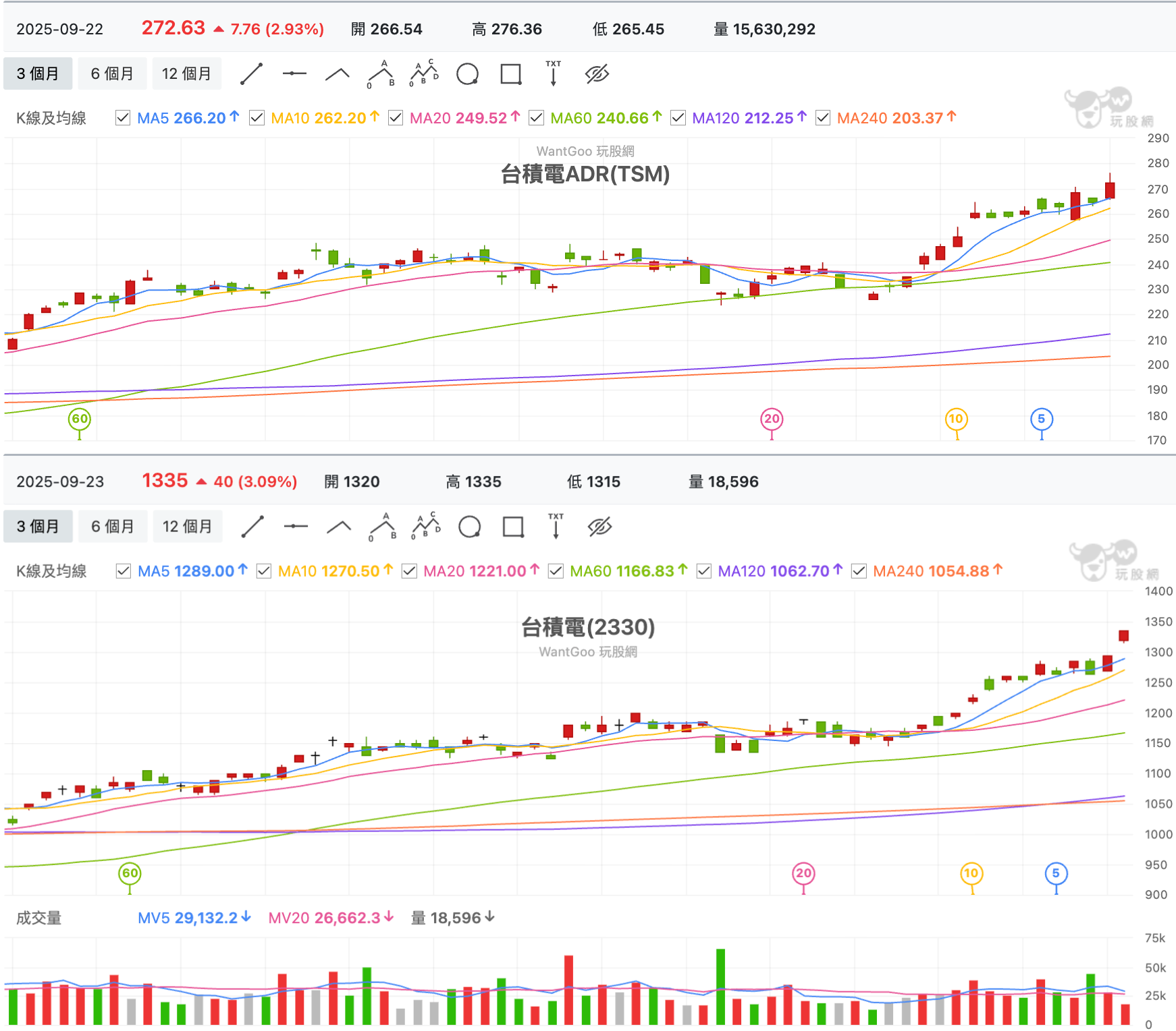 9/23 台股盤中：拉積創高軋空兼出貨會不會太好用，南亞科處置只好羨慕華邦電- 玩股特派員| 投資網誌|