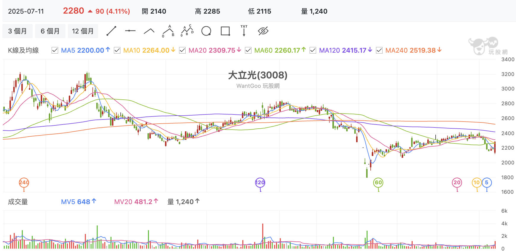 台股盤中大立光