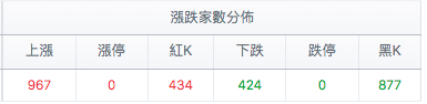 台股盤中漲跌家數分佈