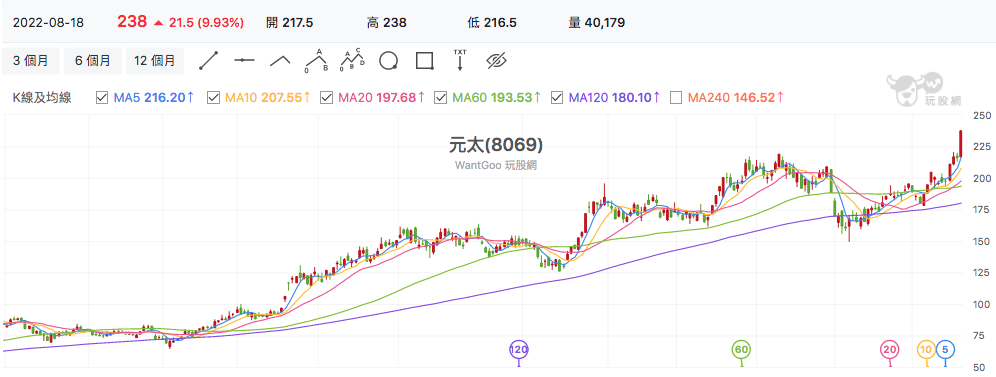 台股盤中元太