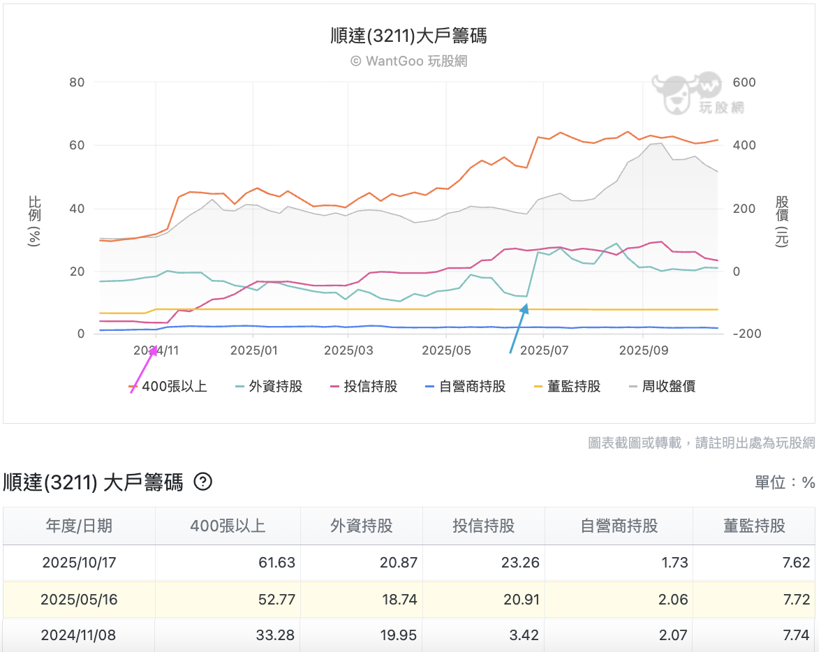 10/22 台股盤中：台積休息一天就喊崩盤？非電漲多跌少，順達測季線BBU再出發- 玩股特派員| 投資網誌|
