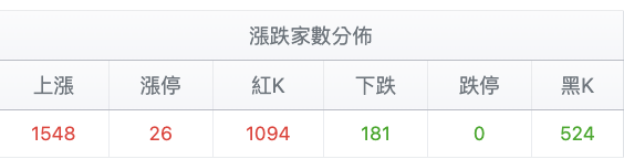 台股盤中漲跌家數分佈