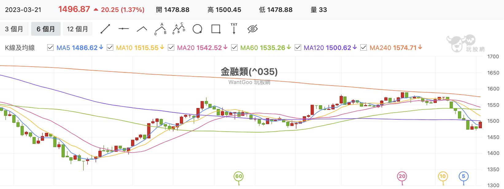 台股盤中金融指數