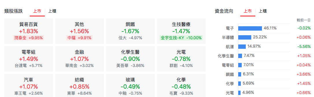 台股盤中類股比較