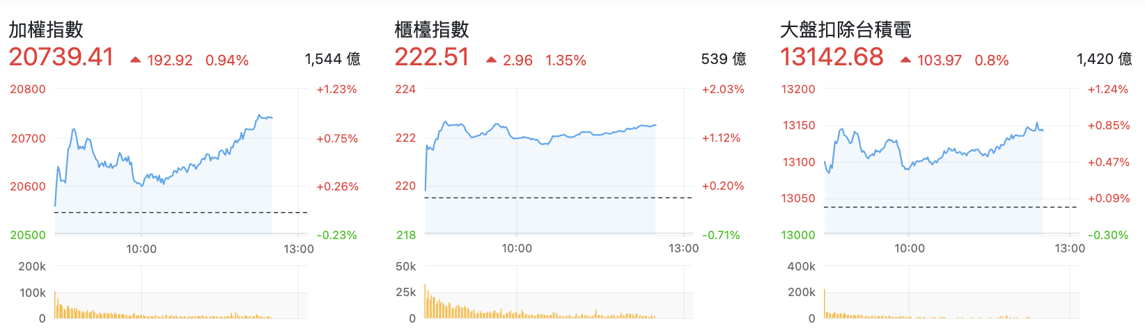 台股盤中指數比較