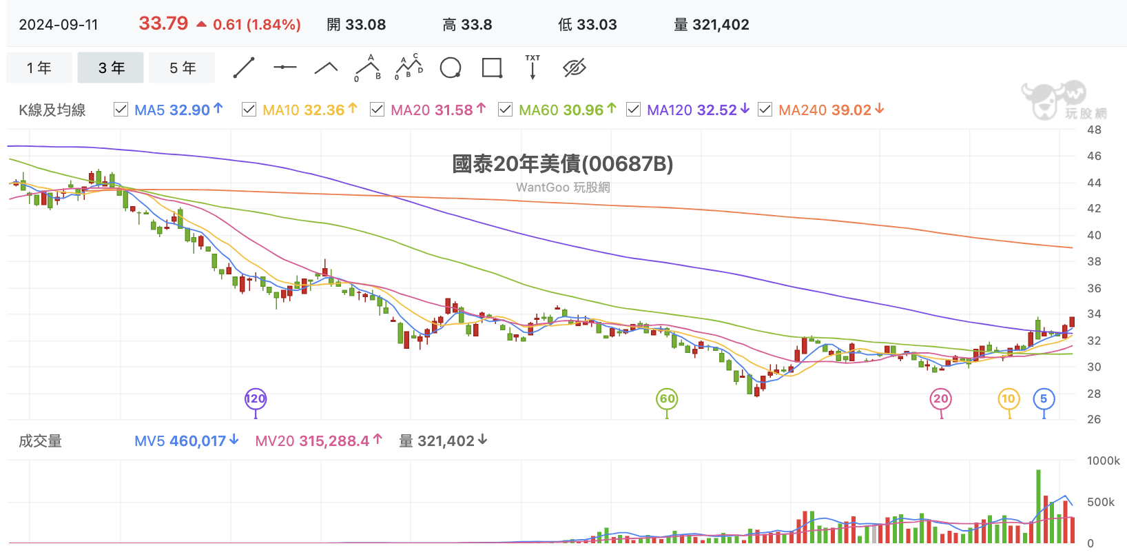 台股盤中國泰20年美債ETF週