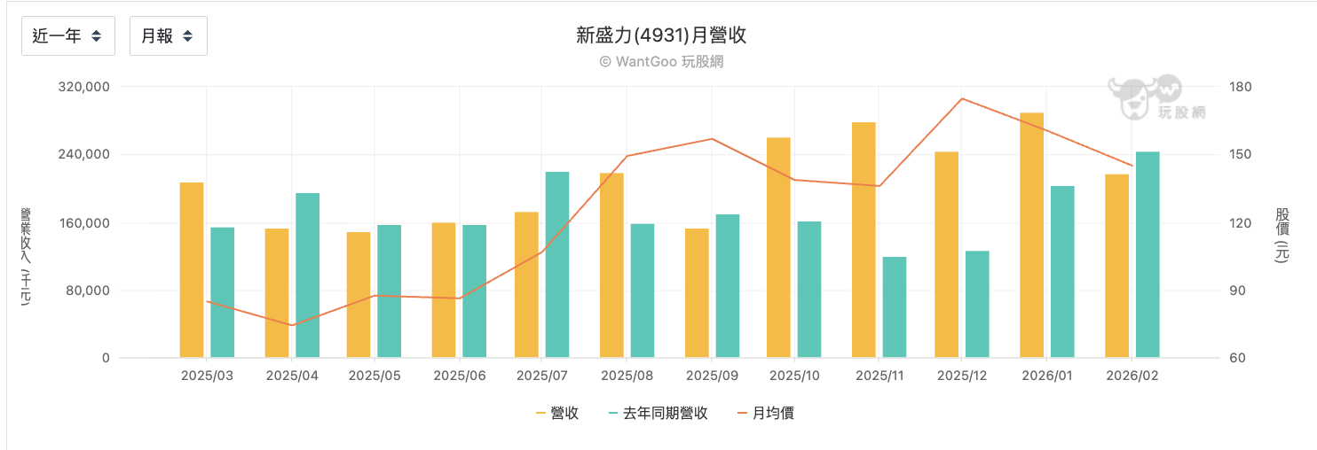 新盛力每月營收