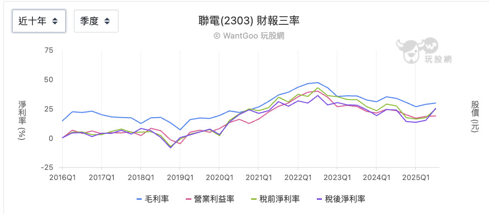聯電近十年基本面三率變化