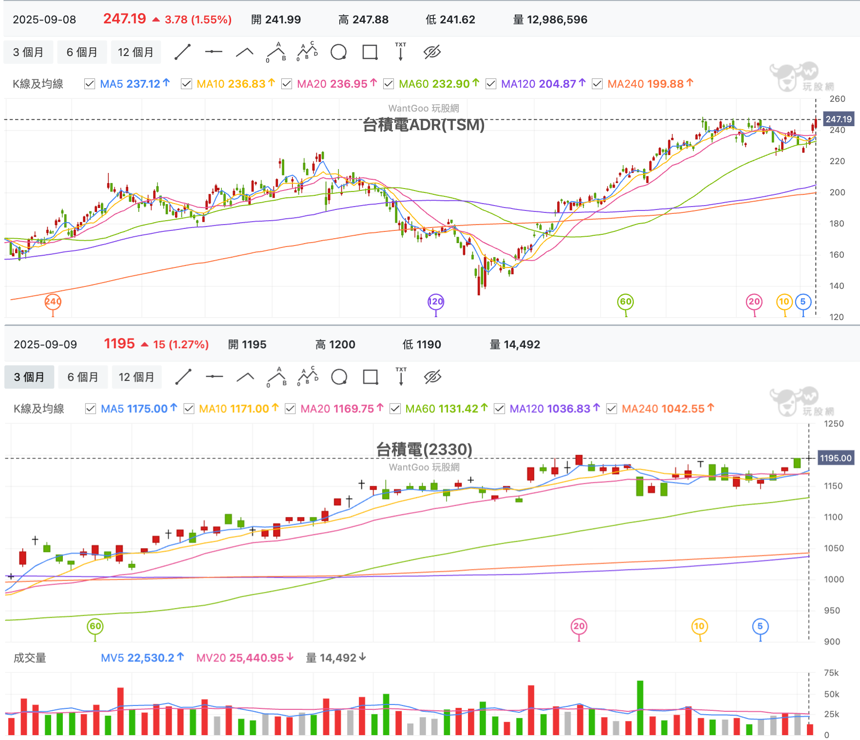 9/9 台股盤中：中小週轉輪漲還是要權值接棒來創高，聯發科、台達電搶先台積來發威- 玩股特派員| 投資網誌|