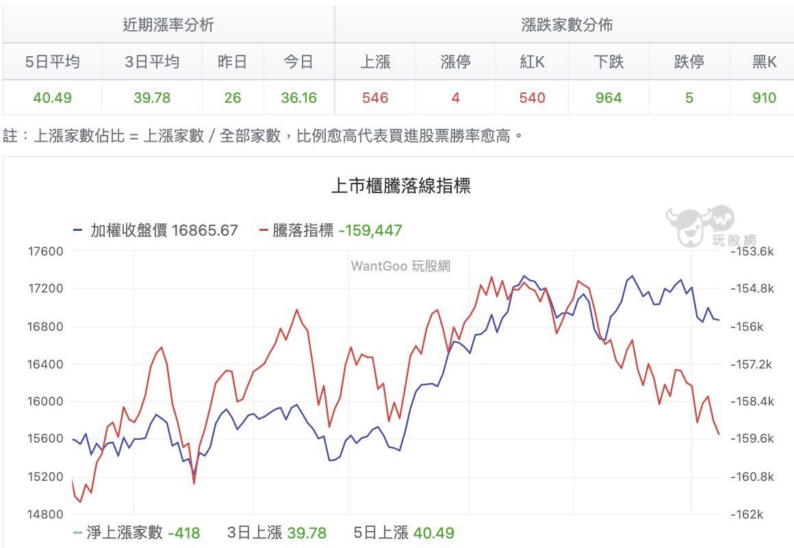 台股盤中騰落線