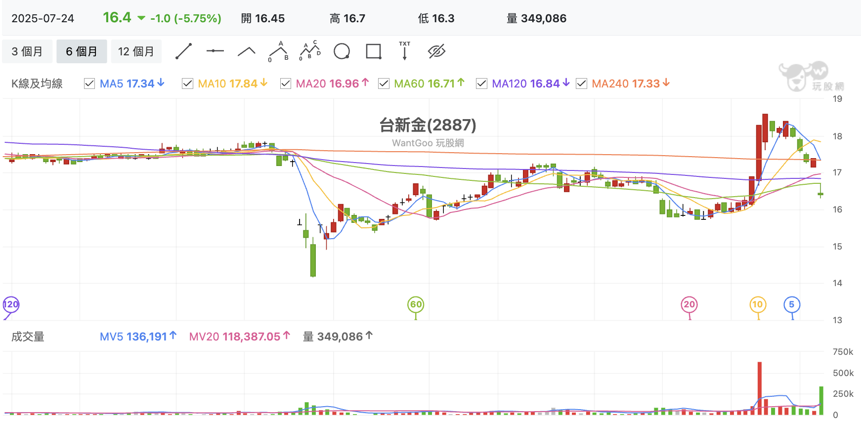 台股盤中台新金