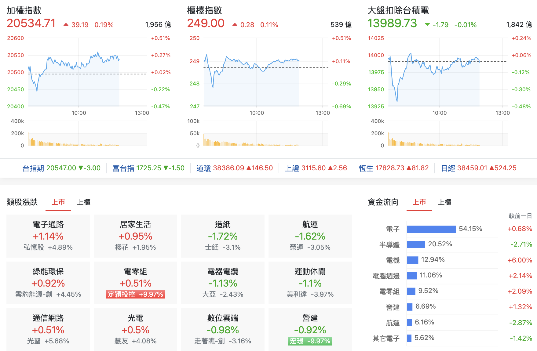 台股盤中指數比較與類股表現