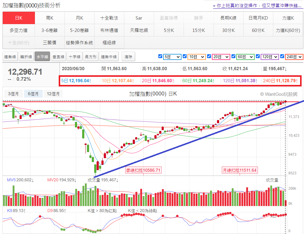 加權指數
