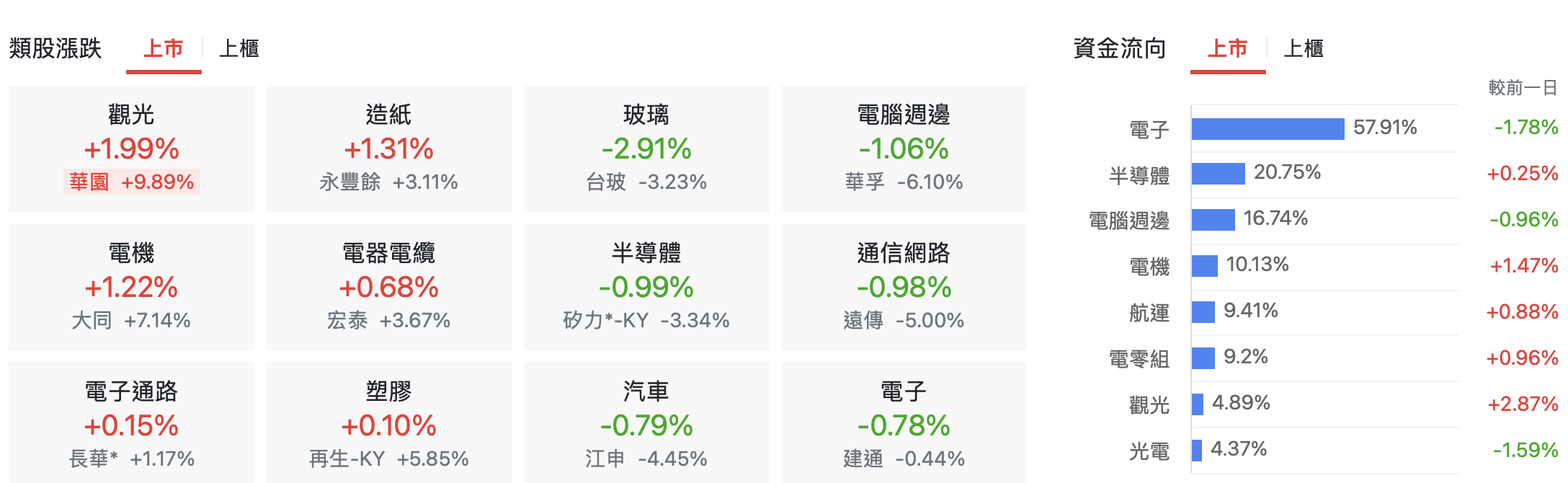 台股盤中上市類股漲跌