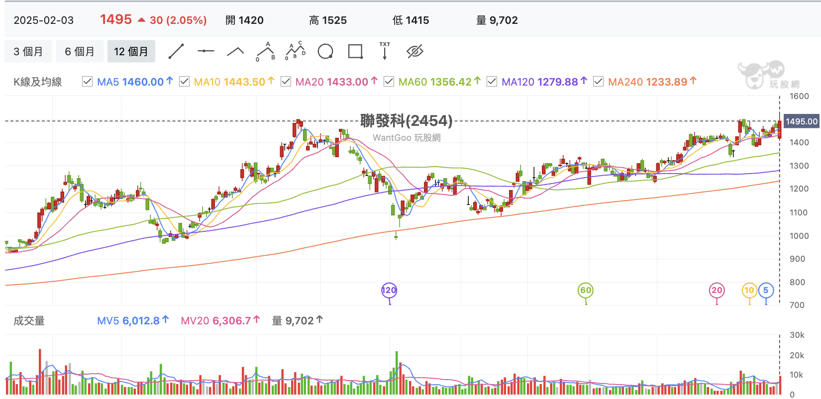 台股盤中聯發科