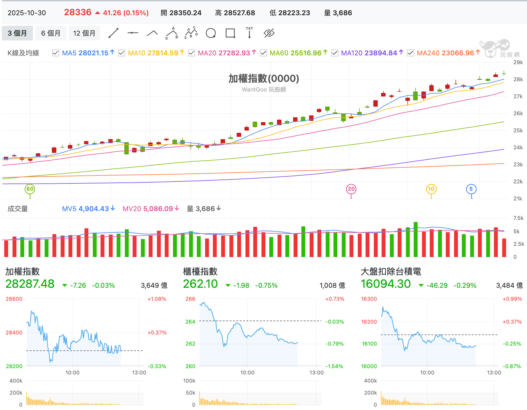 台股盤中加權指數